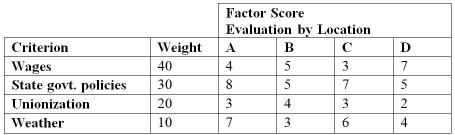 Acme Fasteners desires to locate a new facility.Based on preliminary analysis,the choice has been reduced to four locations: A,B,C,and D.These four locations were rated on a scale from 1 (worst) to 10 (best) on each of four criteria.Each criterion was also weighted to indicate its importance (i.e. ,the higher the weight,the more important) .The list of ratings and weights follows.   Based on weighted scores,where should Acme locate its new facility? A) A B) B C) C D) D