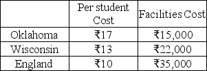 Scenario 12.2 SAGE Inc.receives too many applications each year for the Global MBA program so they turn to their network of partners for assistance.Nothing in this world is free,of course,so their partners provide quotes that include a per student cost as well as a facilities cost that SAGE would pay regardless of the number of students they sent there.The costs in Rupees (₹) are elegantly summarized in the table below.    -Use Scenario 12.2 to answer the question.How much cheaper is the Wisconsin alternative when SAGE is indifferent between Oklahoma and England? A) about ₹3,221 B) about ₹2,967 C) about ₹4,428 D) about ₹3,967