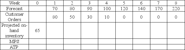 Table 11.1 Big Truck Tacos has developed the following forecast of demand and accepted orders for their holiday tacos as they enter the Taco Festival Season.They enter the planning period with 65 holiday tacos in inventory as shown in Week 0.    -Use Table 11.1 to answer this question.If Big Truck Tacos makes tacos in batches of 20,what should their MPS entry be for the first week of production? A) 60 B) 80 C) 100 D) 120