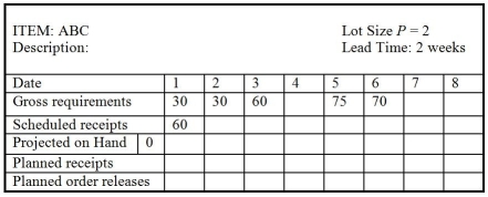 Use the following partially completed MRP record to answer the question.   What are the quantities of planned order releases for item ABC for the first five weeks (weeks 1,2,3,4,and 5) ? A) 30,0,60,0,145 B) 60,0,145,0,0 C) 0,30,60,0,0 D) 30,0,60,145,0