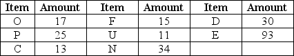 Scenario 11.2     Inventory amounts indicated in the table are available to produce the end item indicated in this bill of materials. -Use Figure Scenario 11.2 to answer this question.How many additional units of P are needed to produce ten end items? A) 46 B) 38 C) 10 D) 13