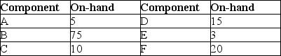 Use the bill of materials and inventory records to determine the quantity of purchased items necessary to assemble 20 end items if the manufacturer uses lot-for-lot ordering.There are no end items currently on hand,and none of the components have any scheduled receipts.     