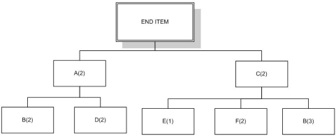 Use the bill of materials and inventory records to determine the quantity of purchased items necessary to assemble 20 end items if the manufacturer uses lot-for-lot ordering.There are no end items currently on hand,and none of the components have any scheduled receipts.     