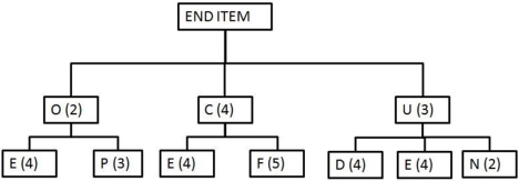 Use the bill of materials and inventory records to determine the additional quantities of purchased items necessary to assemble 15 end items if the manufacturer uses lot-for-lot ordering.There are no end items currently on hand,and none of the components have any scheduled receipts.     Inventory amounts indicated in the table are available to produce the end item indicated in this bill of materials.