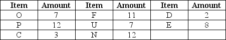 Use the bill of materials and inventory records to determine the additional quantities of purchased items necessary to assemble 15 end items if the manufacturer uses lot-for-lot ordering.There are no end items currently on hand,and none of the components have any scheduled receipts.     Inventory amounts indicated in the table are available to produce the end item indicated in this bill of materials.