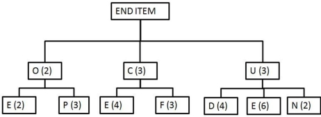 Use the bill of materials and inventory records to determine the additional quantities of purchased items necessary to assemble 20 end items if the manufacturer uses lot-for-lot ordering.There are no end items currently on hand,and none of the components have any scheduled receipts.     Inventory amounts indicated in the table are available to produce the end item indicated in this bill of materials.