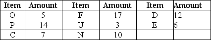 Use the bill of materials and inventory records to determine the additional quantities of purchased items necessary to assemble 20 end items if the manufacturer uses lot-for-lot ordering.There are no end items currently on hand,and none of the components have any scheduled receipts.     Inventory amounts indicated in the table are available to produce the end item indicated in this bill of materials.