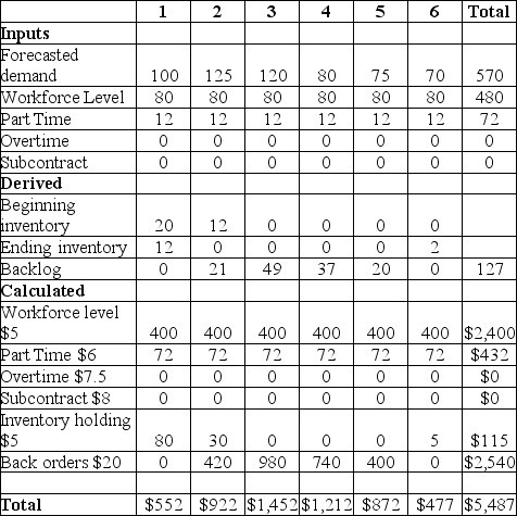Table 10.1 Bart Incorporated manufactures rotary air fans and uses a production-planning horizon of one-half year.It allows for regular time,part time,overtime,and subcontracting production to meet the demand but no more than 12 units may be made by each of these methods.Both anticipation inventory and backorders are allowed.The beginning (or current) inventory is 20 units.Their first attempt at a sales and operations plan has resulted in the following.    -Use the information in Table 10.1.According to the production plan,what is the unused overtime capacity in the fourth period? A) 0 B) 4 C) 9 D) 12