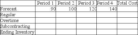 The demand forecast for the next four periods is 90,100,120,and 140 units respectively.The plant has a regular capacity of 100 units per period,an overtime capacity of 10 units per period,and a subcontractor capacity of 5 units per period.There is a $5 per unit charge for regular production,an $8 per unit charge for overtime production,and a $9 per unit charge for subcontracting.The holding cost is $3 per unit per period,no shortages are allowed and the company has 5 units in inventory at the start of the planning period. a.How many units should be produced using overtime? b.How many units should be produced using subcontracting? c.What is the total inventory holding cost? d.What is the lowest total plan cost? e.Fill out this table showing the number of units made by period using each type of production and the resulting inventory at the end of each period.   