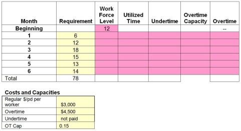A service firm uses a level utilization production-planning horizon of six months.They have developed a forecast for the coming three quarters that appears in the table.They can add no more than 15% of their production capacity as overtime.What is the minimum cost sales and operations plan? Can they deliver on their forecast?  