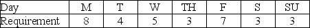 Table 10.4 Gable Express Co.provides delivery service seven days a week.The daily requirements (in workers) are estimated as follows:    Each worker is required to work five days per week,and each must have two consecutive days off. -Use the information in Table 10.4.What is the minimum number of workers required if preference is given to the pair S-SU in case of a tie in the selection of off days? A) fewer than eight workers B) eight workers C) nine workers D) greater than nine workers