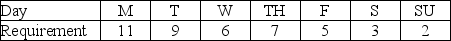 Table 10.5 The daily requirements for highway patrol officers at Park City over the week are:    Each officer works five days a week and must have two consecutive days off. -Use the information in Table 10.5.What is the minimum number of officers required if preference is given to the pair S-SU in case of a tie in the selection of off days? A) 9 B) 10 C) 11 D) 12