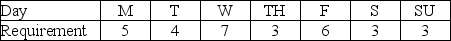 Table 10.6 Bluebird University provides tutoring services for undergraduate students seven days a week.The daily requirements for tutors are:    Each tutor works five days a week and must have two consecutive days off,according to the contract. -Use the information in Table 10.6.How many days will have slack capacity? A) fewer than three B) three C) four D) greater than four