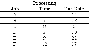 Table 10.7 The framing department has six jobs waiting to be processed.It is now time zero and all jobs are ready to begin.Each has only one operation remaining.All jobs arrived at the same time,and FCFS begins with job A,then B,etc.    -Using the information in Table 10.7 and the earliest due date (EDD) rule,what is the average days past due? A) fewer than or equal to 5 days B) greater than 5 days but fewer than or equal to 9 days C) greater than 9 days but fewer than or equal to 13 days D) greater than 13 days