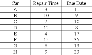 Table 10.8 Suppose that the following eight jobs must be scheduled through a car repair facility (repair times are shown in days) :    -Use the information in Table 10.8 to answer this question.What car is repaired the latest (the most past due) if an SPT sequence is obeyed? A) F B) B C) G D) D