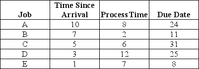 Table 10.10 A work center has the following six jobs waiting to be processed (all times are shown in days) :    -Use the information in Table 10.10.Which job will be the first one completed if scheduling is done using the earliest due date (EDD) rule? A) B B) C C) D D) E