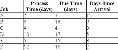   Use the information in the preceding table and sequence the six jobs using FCFS and EDD.The jobs are listed in the order of their arrival.Calculate the average flow time and average past due.It is now time zero.