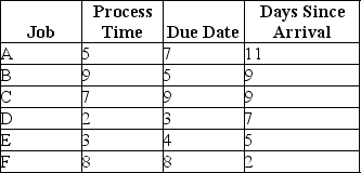   Use the information in the preceding table and sequence the six jobs using first come,first served (FCFS)and earliest due date (EDD).Calculate the average flow time and average past due.It is now time zero.