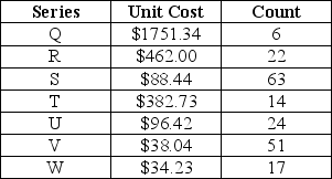 Table 9.1 Inventory records show the following:    -Use Table 9.1 to ascertain the veracity of this statement.Items in series U are the most C-like of all inventory SKUs.