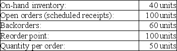 Consider the following conditions for an item used in the Hess Company's manufacturing process:   Which of the following statements best describes Hess's situation regarding inventory replenishment? A) No action is required,since a scheduled receipt is due to be delivered to Hess. B) To cover its backorders,Hess should order two lots of 50 units. C) Because it is incurring backorders,Hess should increase its reorder point. D) Hess should place an order for 50 units,since the inventory position is less than the reorder point.