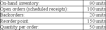 Consider the following conditions for an item used in the Hess Company's manufacturing process:   Which of the following statements best describes Hess's situation regarding inventory replenishment? A) No action is required,since Hess's inventory position is greater than the reorder point. B) Hess should order one lot of 50 units to cover its backorders. C) Because it is incurring backorders,Hess should increase its reorder point. D) Hess should place an order for 50 units,since their inventory position is less than the reorder point.
