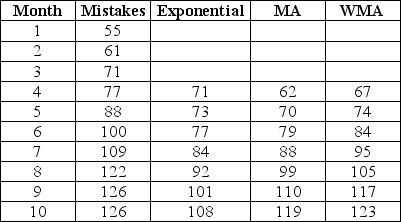 <strong>Table 8.1 The management of an insurance company monitors the number of mistakes made by telephone service representatives for a company they have subcontracted with.The number of mistakes for the past several months appears in this table along with forecasts for errors made with three different forecasting techniques.The column labeled Exponential was created using exponential smoothing with an alpha of 0.30.The column labeled MA is forecast using a moving average of three periods.The column labeled WMA uses a 3-month weighted moving average with weights of 0.65,0.25,and 0.10 for the most-to-least recent months. Using Table 8.1,what is the mean absolute percent error for months 6-10 using the exponential smoothing forecasts?</strong> A)less than 22% B)greater than or equal to 22% but less than 24% C)greater than or equal to 24% but less than 26% D)greater than 26%
