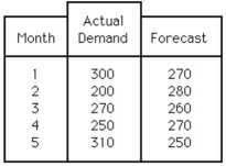 Consider the following data concerning the performance of a forecasting method.   A) The CFE is greater than 100,and the MAD is less than 50. B) The CFE is less than 100,and the MAD is less than 50. C) The CFE is less than 100,and the MAD is greater than 50. D) The CFE is greater than 100,and the MAD is greater than 50.