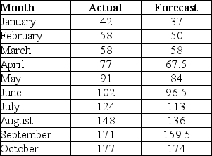 Ten months of data and the forecasts for those same periods are in the table below.Use mean bias,MAD,and MAPE to analyze the accuracy of the forecasts.