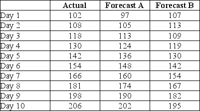 Two mercenary forecasters dueled for the lucrative Surreal Farms egg production forecasting job.The farmer provided them with output levels from ten day's production and had them forecast the next ten days.The combatant's forecasts and the actual egg production are shown in the table.Which forecaster was more accurate and should be hired as a result of his performance on this trial?