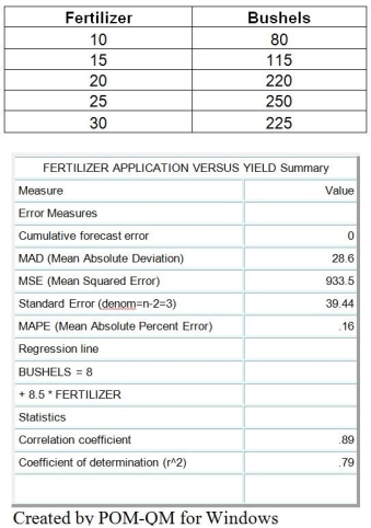 <strong>Table 8.2 The Agricultural Extension Agent's Office has tracked fertilizer application and crop yields for a variety of chickpea and has recorded the data shown in the following table.Their staff statistician developed the regression model and computed the performance statistics displayed below the data. Use the information provided in Table 8.2.The value of Bushels when Fertilizer is 60 is:</strong> A)2520. B)490. C)390. D)518.