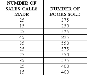 <strong>Table 8.3 A textbook publisher for books used in business schools believes that the number of books sold is related to the number of campus visits to decision makers made by their sales force.A sampling of the number of sales calls made and the number of books sold is shown in the following table. Use the information provided in Table 8.3.For every sale call made,the number of books sold increases by:</strong> A)14.74 books. B)104.6 books. C)83.30 books. D)7)25 books.