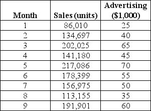 The marketing department for a major manufacturer tracks sales and advertising expenditures each month.Data from the past nine months and regression output appear in the following table.Interpret the equation coefficients and the values for the coefficient of determination and the correlation coefficient.      Created by POM-QM for Windows
