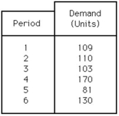 Demand for a new five-inch color TV during the last six periods has been as follows:   What is the forecast for period 7 if the company uses the simple moving-average method with n = 4? A) fewer than or equal to 115 B) greater than 115 but fewer than or equal to 120 C) greater than 120 but fewer than or equal to 125 D) greater than 125