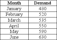 Table 8.6    -Use the information in Table 8.6.Use the exponential smoothing method with = 0.5 and a February forecast of 500 to forecast the sales for May. A) fewer than or equal to 530 B) greater than 530 but fewer than or equal to 540 C) greater than 540 but fewer than or equal to 550 D) greater than 550