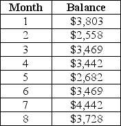 Table 8.7 A sales manager wants to forecast monthly sales of the machines the company makes using the following monthly sales data.    -Use the information in Table 8.7.Use the 3-month weighted moving-average method to calculate the forecast for month 9.The weights are 0.60,0.30,and 0.10,where 0.60 refers to the most recent demand. A) $3,916 B) $3,880 C) $3,396 D) $3,229