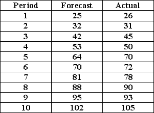 Table 8.9 Consider the following results from the last ten periods of student enrollment forecast by the Operations Management department chairman.    -Use Table 8.9 to determine the MAD for period 5 for the department chairman's forecast. A) 2) 0 B) 2) 8 C) 2) 67 D) 2) 42