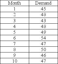 Calculate three forecasts using the following data.First,for periods 4 through 10,develop the exponentially smoothed forecasts using a forecast for period 3 (F3)of 45.0 and an alpha of 0.4.Second,calculate the three-period moving-average forecast for periods 4 through 10.Third,calculate the weighted moving average for periods 4 through 10,using weights of .70,.20,and .10,with 0.70 applied to the most recent data.Calculate the mean absolute deviation (MAD)and the cumulative sum of forecast error (CFE)for each forecasting procedure.Which forecasting procedure would you select? Why?   