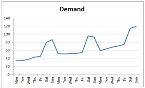 Three weeks of data are available from a restaurant.Develop a forecast and explain why your approach is reasonable.  