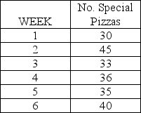 Table 8.8 The manager of a pizza shop must forecast weekly demand for special pizzas so that he can order pizza shells weekly.Recent demand has been:    -Use the information from Table 8.8.The pizza shop manager believes that a combination forecast might improve her ability to predict future demand,and thus improve keeping fresh ingredients on hand.She decides to use the 3-week simple moving average and exponentially smoothed average forecast (problems # 125 and 127) ,giving them equal weight.What is her forecast for week #7? A) 35.5 pizzas B) 37.4 pizzas C) 38.2 pizzas D) 40.2 pizzas