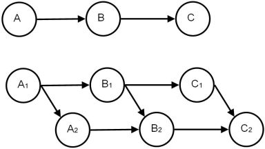 Consider a project that consists of three consecutive activities of equal length as shown in the network diagram.The project manager would like to complete the project as quickly as possible and realizes that the diagram's logic is misleading.Instead of waiting until activity A is completed before activity B can begin,he can actually begin activity B once activity A has begun.The same reasoning holds for the relationship between activity B and activity C.The project manager decides to divide each activity in half,a technique known as  laddering .The second diagram shows the new network logic.In this diagram,activity A is divided into activity A1 and A2 where A1 must be finished before A2 can begin and before B1 can begin.The manager still isn't satisfied with the completion time of the project.Derive an expression or draw a diagram that demonstrates the fastest possible completion time of the project.  