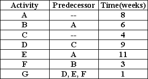 <strong>Table 7.4 Using Table 7.4,what is the minimum number of activities that would have to be crashed to cause a decrease in the project's earliest completion date?</strong> A)one activity B)two activities C)three activities D)four or more activities