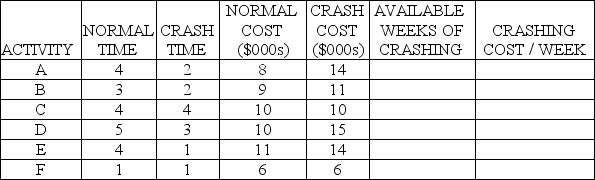 <strong>Figure to accompany Table 7.7 Table 7.7 What is the critical path for the project shown in the above network and Table 7.7,using the normal times?</strong> A)A-B-D-F B)A-C-D-F C)A-C-E-F D)A-B-C-D-E-F