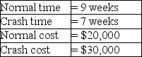 You are given the following information about activity A:   What will it cost to complete activity A in 8 weeks? A) less than or equal to $24,000 B) greater than $24,000 but less than or equal to $27,000 C) greater than $27,000 but less than or equal to $30,000 D) greater than $30,000