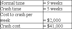 You are given the following information about activity B:   What will it cost to complete activity B in 6 weeks? A) less than or equal to $34,000 B) greater than $34,000 but less than or equal to $36,000 C) greater than $36,000 but less than or equal to $38,000 D) greater than $38,000