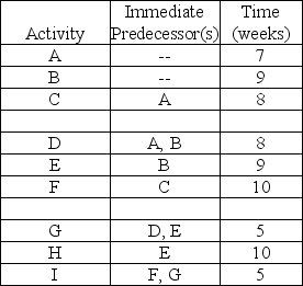 A company could add $10,000 per week in revenues if the project depicted in Table 7.10 could be shortened. Table 7.10   Four possible options exist to crash activities: crash A by one week at a cost of $6,000;crash C by two weeks at a cost of $15,000;crash E by one week at a cost of $2,000;and crash I one week at a cost of $7,000.What is the maximum amount of additional profit that can be made by crashing an option (or options) ? A) less than or equal to $4,000 B) greater than $4000 but less than or equal to $8,000 C) greater than $8000 but less than or equal to $12,000 D) greater than $12,000