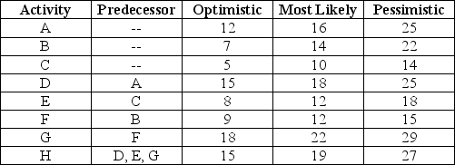 Table 7.13 All activity times for the project are in weeks.    -Using Table 7.13,if the expected time for activity H is changed to 25 weeks,by how many weeks will the project's expected completion time increase? A) It will increase by one week. B) It will increase by three weeks. C) It will increase by two weeks. D) It will increase by four weeks.