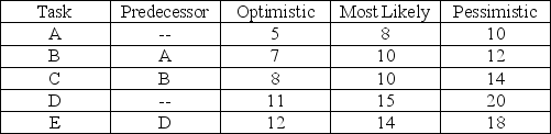 Table 7.14 You are responsible for managing a project with the following activities (times are given in weeks) .    -Using Table 7.14,what is the critical path and expected completion time for this project? A) D-E;29.5 weeks B) A-B-C;25 weeks C) D-E;27.5 weeks D) A-B-C;26.5 weeks