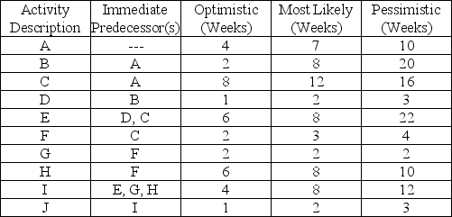 Consider the activities,durations,and predecessor relationships in the following network.Draw the network and answer the questions that follow.    a.What is the expected time for activity B? b.What is the variance for activity B? c.Based on the calculation of estimated times,what is the critical path? d.What is the estimated time of the critical path? e.What is the activity variance along the critical path? f.What is the probability of completion of the project before week 42?