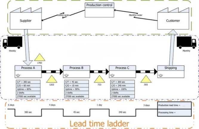 Scenario 6.1 El Gran Raton,the producers of the finest carpincho wallets in all of Argentina,examined their production process in the form of a value stream map,displayed below.   Daniel Penfield artist -Use the value stream map to conduct a complete analysis of the carpincho wallet production process.Calculate all raw material and WIP lead times and determine overall process capacity assuming El Gran Raton uses a batch size of 300 units.If a single carpincho wallet were ordered today,how long before it would reach the back pocket of the delighted customer if his order is but one of an average of 2230 orders (all for a single wallet)during an average 5 day work week.*Assume that the days indicated on the lead time ladder are based on a different batch size and not applicable to the 300 unit batch currently in use.*