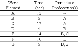 Table 5.5 Balance the following line for an output rate of 3 units per minute.    -Use the information in Table 5.5.How many stations are required? A) 3 B) 4 C) 5 D) 6